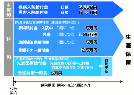 【中古】 介護・医療・年金○得情報１００/日経ＢＰ オリックス生命保険株式会社｜オリックス生命の医療保険 CURE