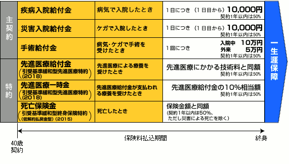 オリックス生命/医療保険新CURE Support［キュア