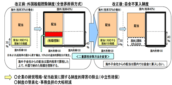 Amazon.com: 外国税額控除/外国子会社配当益金不算入制度と申告