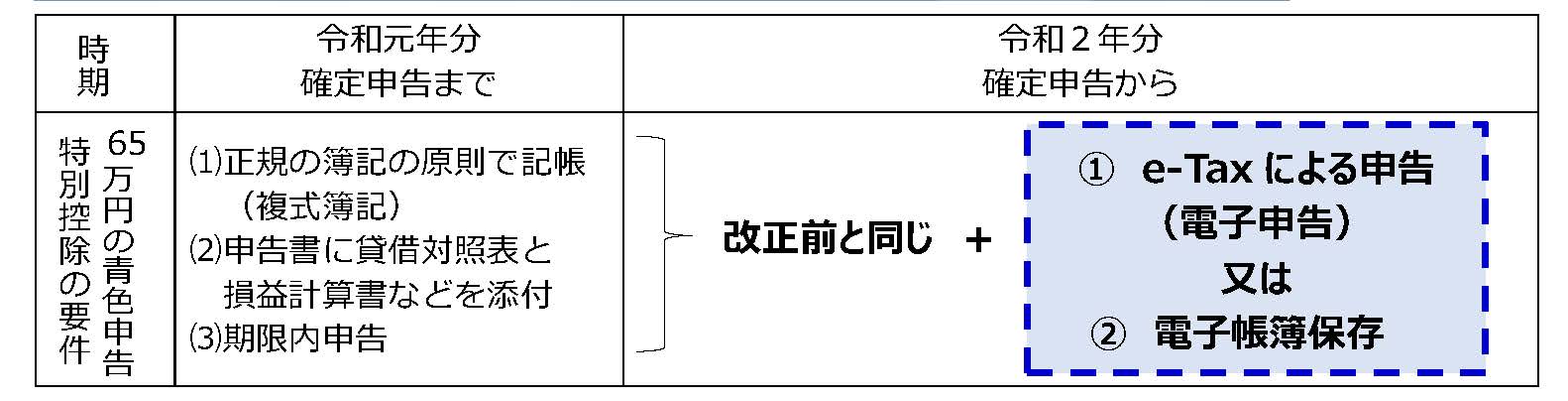 申告 万 青色 特別 控除 円 10