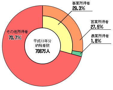 }2  \ł̔[ŎҐ̏ҋ敪ʍ\