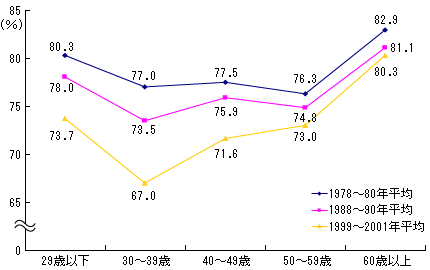 20`40܂ł̏͑傫ቺ