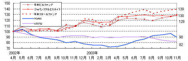 y2002N4100Ƃꍇ̑\IJ-REIT3iTOPIXEUSh̉iځz